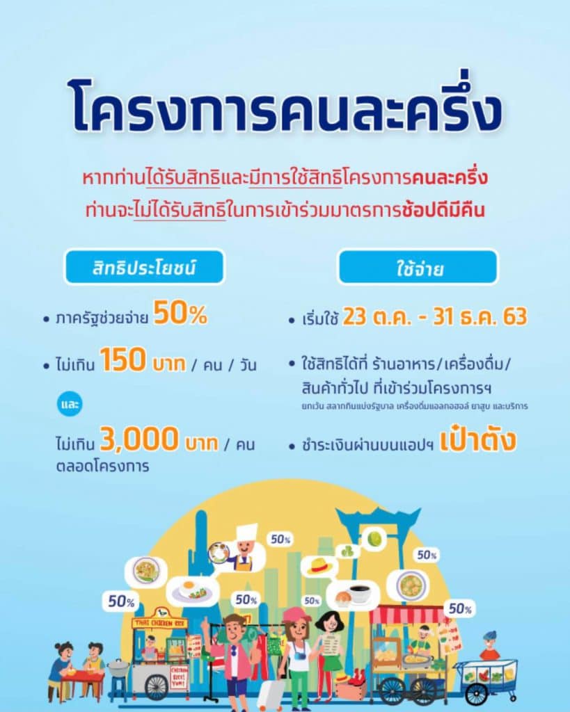 คุณสมบัติ ลงทะเบียน “คนละครึ่ง” รอบเก็บตก 11 พ.ย. นี้