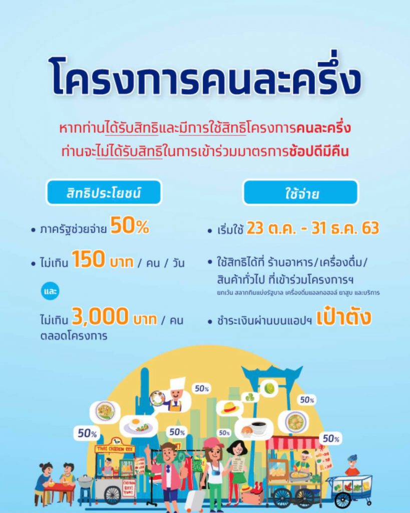  โครงการคนละครึ่ง รัฐบาลเตรียมขยายเฟส 2 เป็นของขวัญปีใหม่มอบให้คนไทย