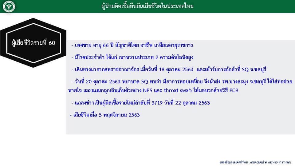 ด่วน! ศบค.แถลงข่าวไทยพบผู้เสียชีวิตจากโควิด-19 เพิ่ม 1 ราย รวมแล้ว 60 ราย