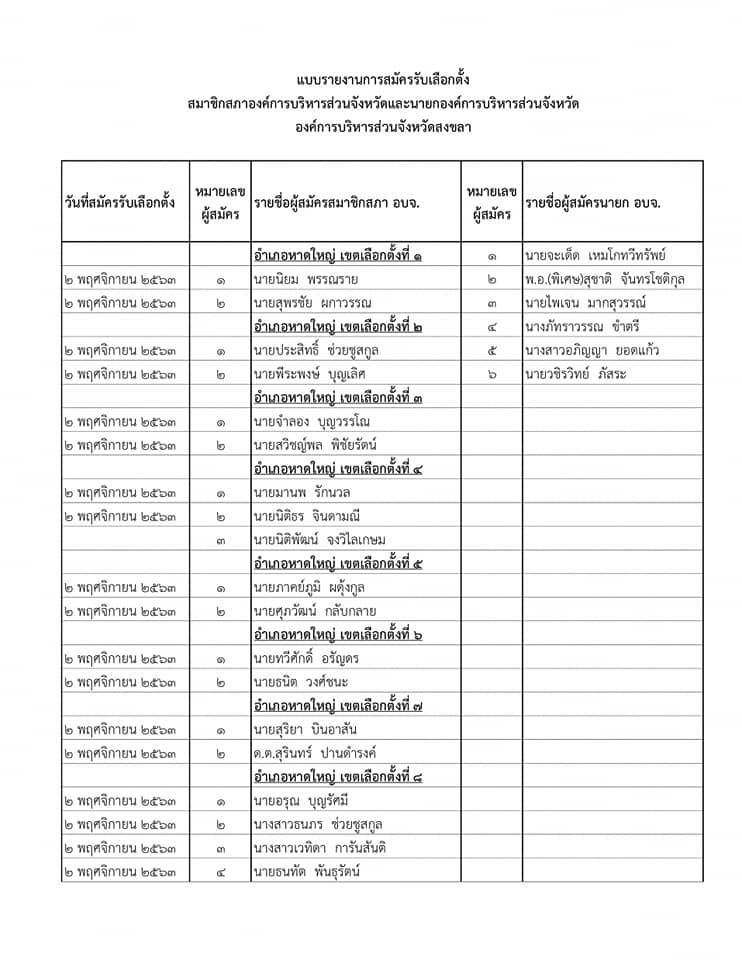 ผู้สมัครนายก อบจ.สงขลาเบอร์ 3 พรรคประชาธิปัตย์ ลงพื้นที่พบกับพี่น้องชาวหาดใหญ่-สงขลา แล้ว