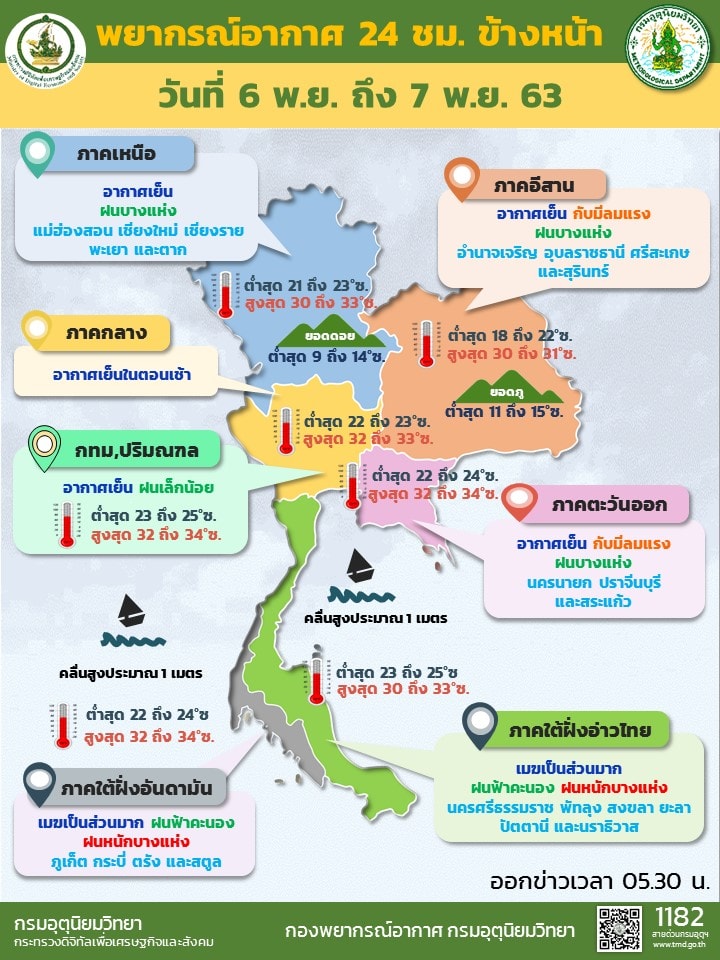 พยากรณ์อากาศวันนี้ ประกาศกรมอุตุนิยมวิทยาวันที่ 6-12 พ.ย. 63 จะมีฝนฟ้าคะนองร้อยละ 60-70 ของพื้นที่