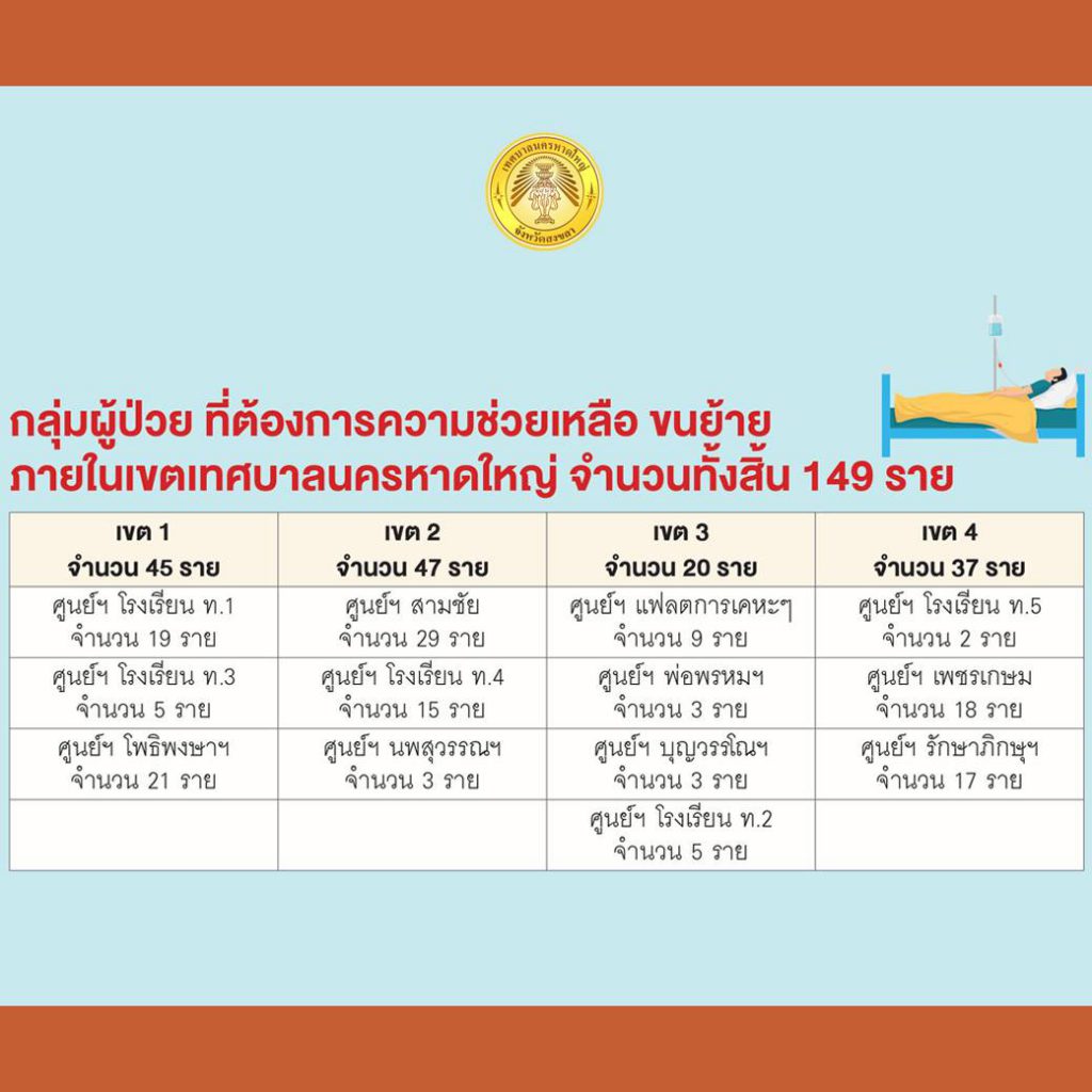 รวมข้อมูลศูนย์อพยพผู้ประสบภัย สถานที่จอดรถในสภาวะฉุกเฉิน ในเขตเทศบาลนครหาดใหญ่