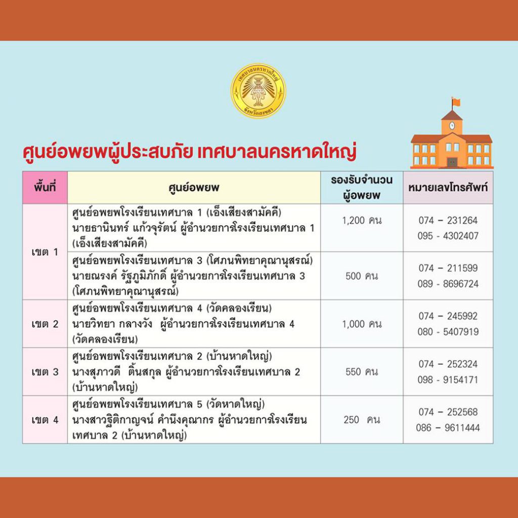 รวมข้อมูลศูนย์อพยพผู้ประสบภัย สถานที่จอดรถในสภาวะฉุกเฉิน ในเขตเทศบาลนครหาดใหญ่