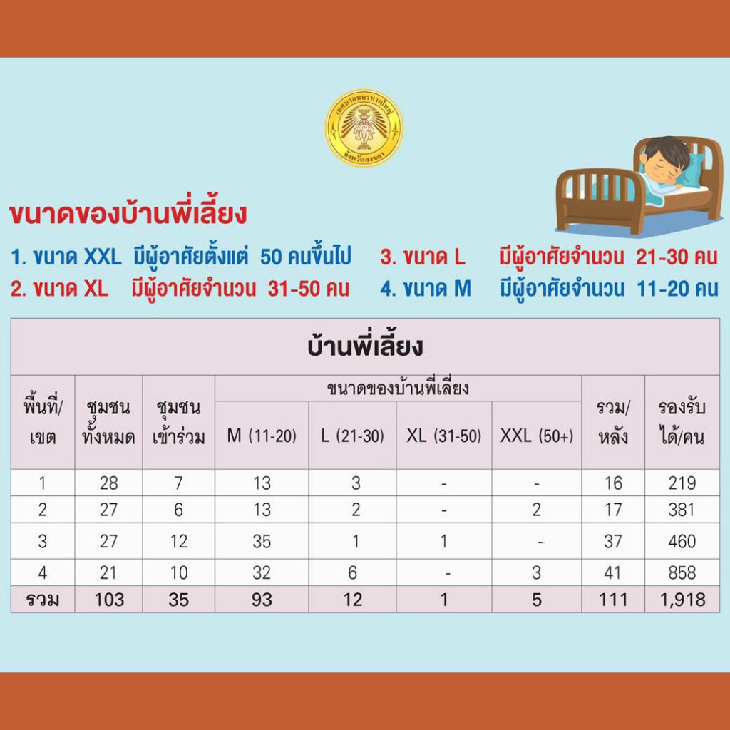 รวมข้อมูลศูนย์อพยพผู้ประสบภัย สถานที่จอดรถในสภาวะฉุกเฉิน ในเขตเทศบาลนครหาดใหญ่