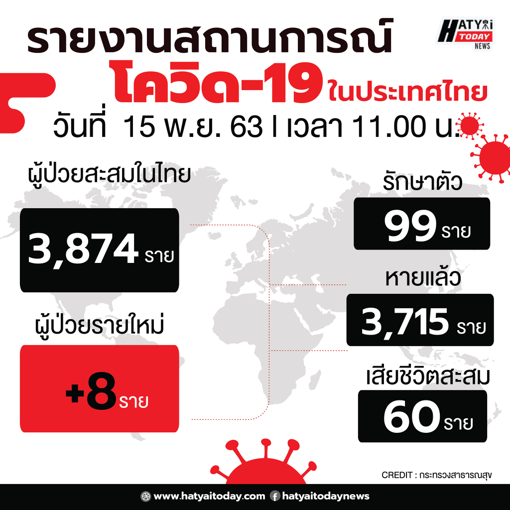 สถานการณ์โควิด-19 วันที่ 15 พฤศจิกายน 2563 พบผู้ติดเชื้อเพิ่ม 8 ราย เข้าพักสถานที่กักกันที่รัฐจัดให้ (State Quarantine)