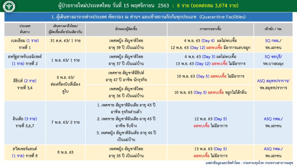 สถานการณ์โควิด-19 วันที่ 15 พฤศจิกายน 2563 พบผู้ติดเชื้อเพิ่ม 8 ราย เข้าพักสถานที่กักกันที่รัฐจัดให้ (State Quarantine)