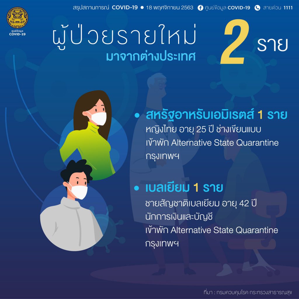 สถานการณ์โควิด-19 วันที่ 18 พฤศจิกายน 2563 พบผู้ติดเชื้อเพิ่ม 2 ราย เข้าพักสถานที่กักกันที่รัฐจัดให้ (State Quarantine)