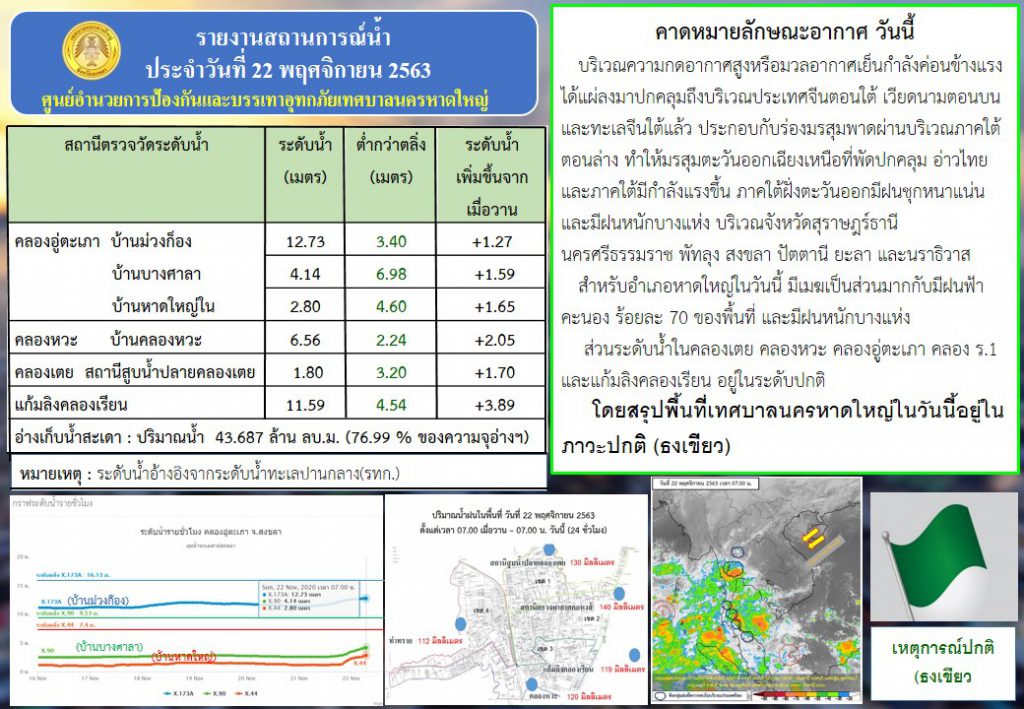 สถานการณ์น้ำในคลองพื้นที่เขตเทศบาลหาดใหญ่ ตอนนี้อยู่ในระดับปกติ