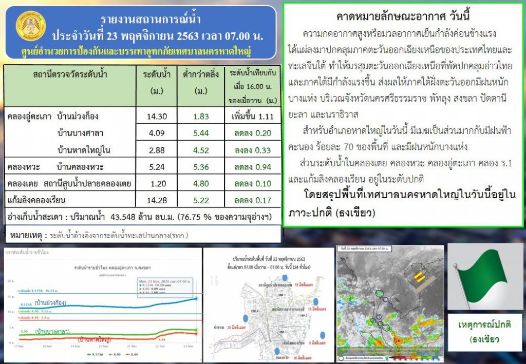 เทศบาลนครหาดใหญ่ วางกระสอบทรายหลายพื้นที่เพื่อรับมือฝนตกหนัก