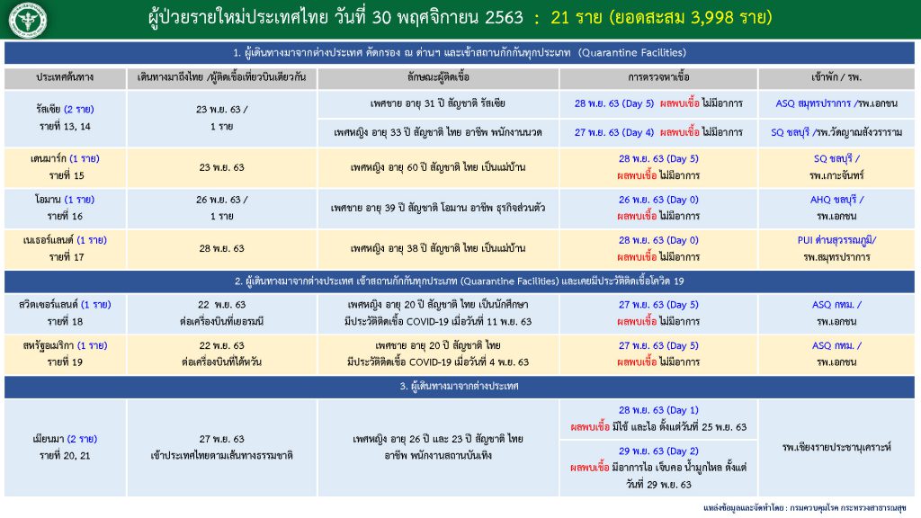 สถานการณ์โควิด-19 วันที่ 30 พฤศจิกายน 2563 พบผู้ติดเชื้อเพิ่ม 21 ราย เข้าพักสถานที่กักกันที่รัฐจัดให้ (State Quarantine)