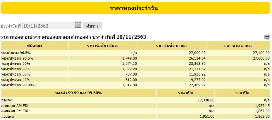 ราคาทองคำวันนี้ร่วงลงทันที 1,200 บาท รูปพรรณบาทละ 27,600 บาท