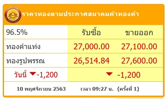 ราคาทองคำวันนี้ร่วงลงทันที 1,200 บาท รูปพรรณบาทละ 27,600 บาท