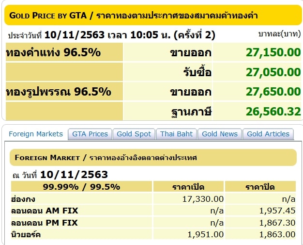 ราคาซื้อขายทองคำในประเทศชนิด 96.5% วันอังคารที่ 10 พฤศจิกายน 2563 (ประกาศครั้งที่ 1)  ราคาทองคํารูปพรรณ ขายออกบาทละ 27,600