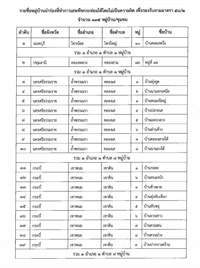 ป.ป.ส.ปลดล็อคปลูกพืชกระท่อม 135 พื้นที่สามารถดำเนินการปลูกได้ โดยไม่ต้องรอกฎหมาย