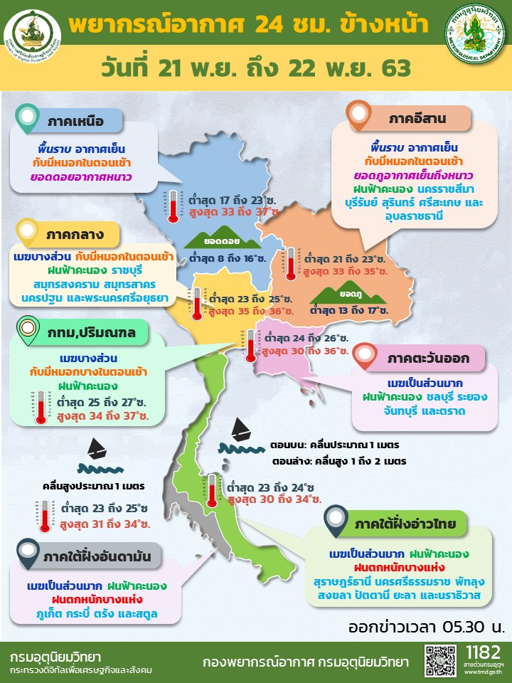 กรมอุตุนิยมวิทยาประกาศ ในช่วงวันที่ 21 – 26 พ.ย. 63 มีฝนฟ้าคะนองร้อยละ 60-70 ของพื้นที่ 