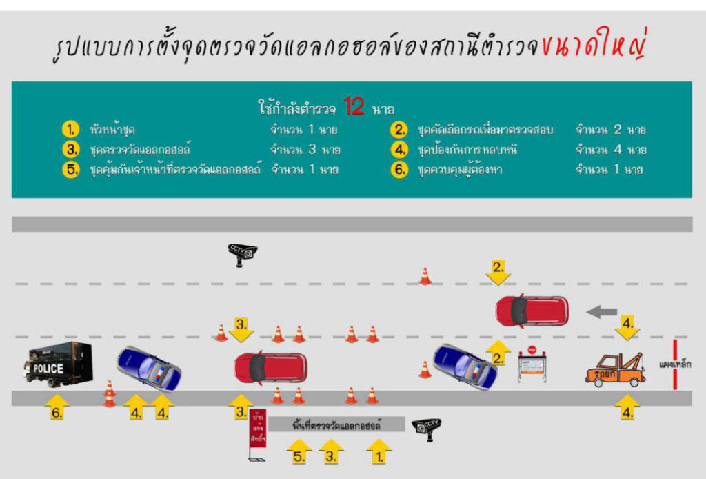 ผบ.ตร.เริ่มทดลองการตั้งจุดตรวจวัดแอลกอฮอล์ใช้กำลังตำรวจ 12 นาย พร้อมมาตรฐานในการปฏิบัติ