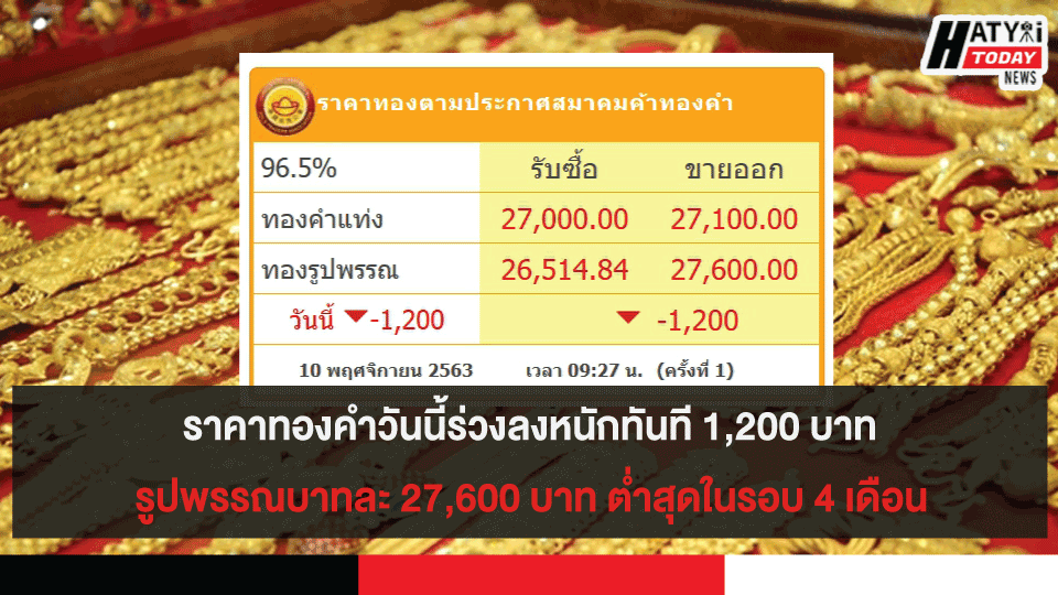 ราคาทองคำวันนี้ร่วงลงทันที 1,200 บาท รูปพรรณบาทละ 27,600 บาท ต่ำสุดในรอบ 4 เดือน