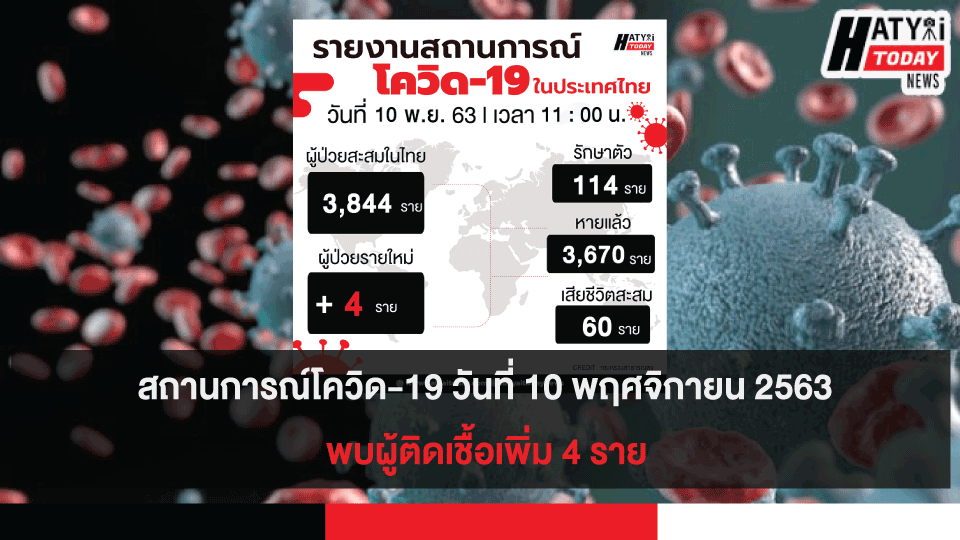 สถานการณ์โควิด-19 วันที่ 10 พฤศจิกายน 2563 พบผู้ติดเชื้อเพิ่ม 4 ราย เข้าพักสถานที่กักกันที่รัฐจัดให้ (State Quarantine)