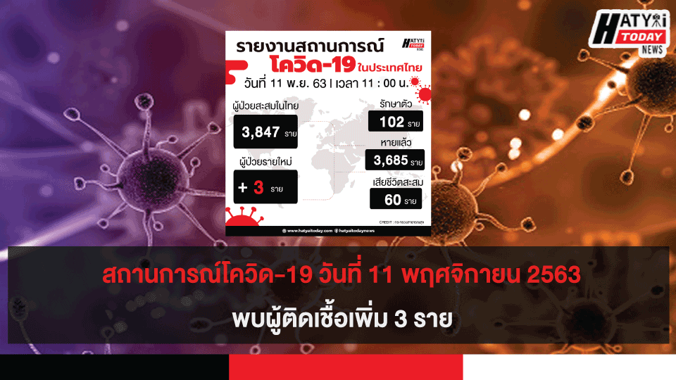 สถานการณ์โควิด-19 วันที่ 11 พฤศจิกายน 2563 พบผู้ติดเชื้อเพิ่ม 3 ราย เข้าพักสถานที่กักกันที่รัฐจัดให้ (State Quarantine)