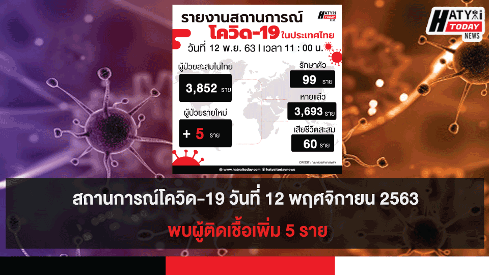 สถานการณ์โควิด-19 วันที่ 12 พฤศจิกายน 2563 พบผู้ติดเชื้อเพิ่ม 5 ราย