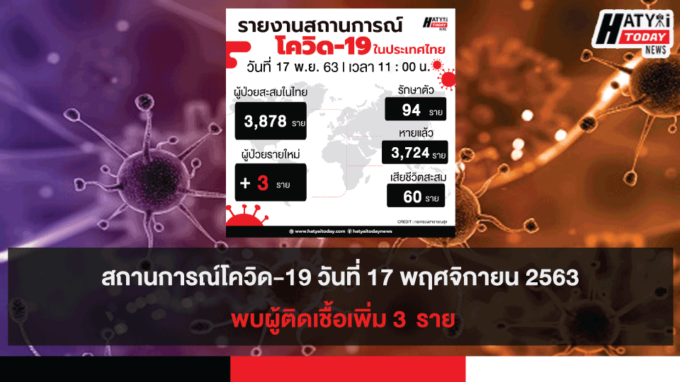 สถานการณ์โควิด-19 วันที่ 17 พฤศจิกายน 2563 พบผู้ติดเชื้อเพิ่ม 3 ราย เข้าพักสถานที่กักกันที่รัฐจัดให้ (State Quarantine)