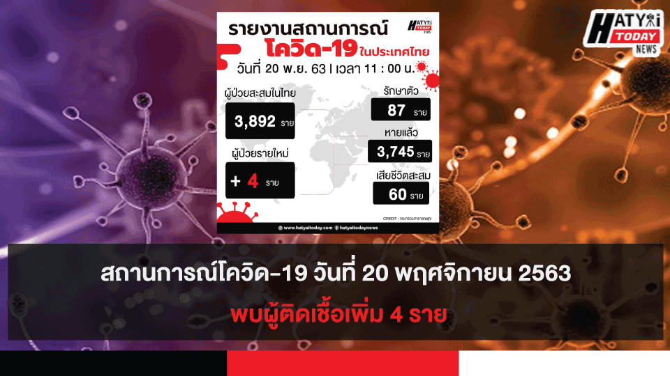 สถานการณ์โควิด-19 วันที่ 20 พฤศจิกายน 2563 พบผู้ติดเชื้อเพิ่ม 4 ราย เข้าพักสถานที่กักกันที่รัฐจัดให้ (State Quarantine)