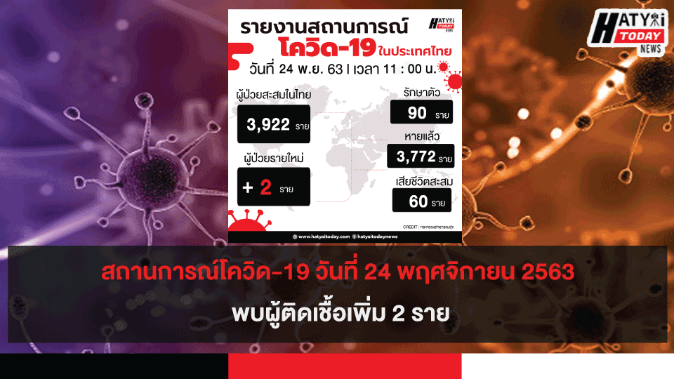 สถานการณ์โควิด-19 วันที่ 24 พฤศจิกายน 2563 พบผู้ติดเชื้อเพิ่ม 2 ราย เข้าพักสถานที่กักกันที่รัฐจัดให้ (State Quarantine)