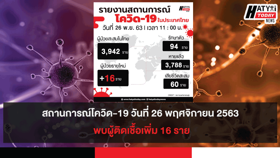 สถานการณ์โควิด-19 วันที่ 26 พฤศจิกายน 2563 พบผู้ติดเชื้อเพิ่ม 16 ราย เข้าพักสถานที่กักกันที่รัฐจัดให้ (State Quarantine)