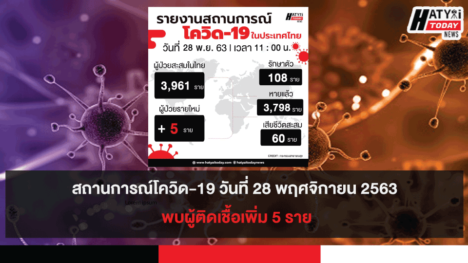 สถานการณ์โควิด-19 วันที่ 28 พฤศจิกายน 2563 พบผู้ติดเชื้อเพิ่ม 5 ราย เข้าพักสถานที่กักกันที่รัฐจัดให้ (State Quarantine)