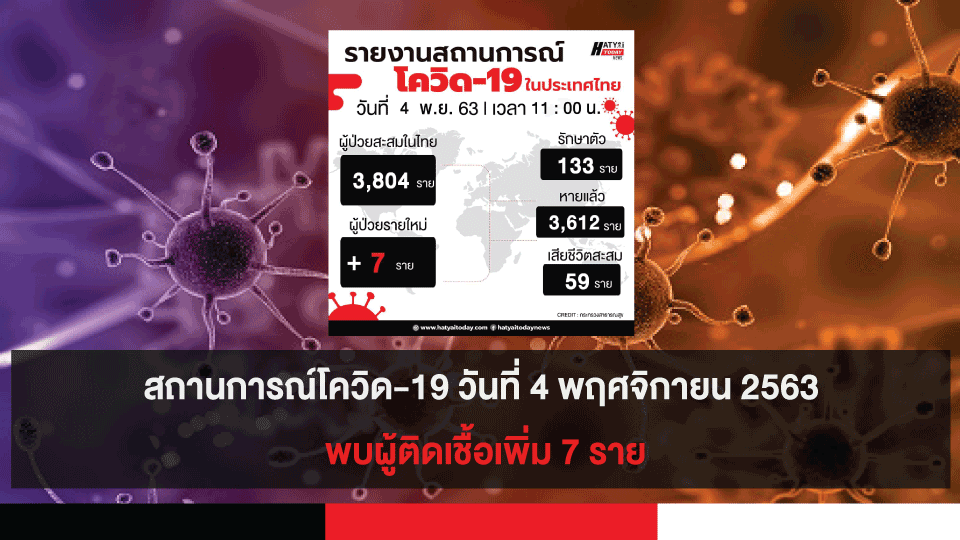 สถานการณ์โควิด-19 วันที่ 4 พฤศจิกายน 2563 พบผู้ติดเชื้อเพิ่ม 7  ราย เข้าพักสถานที่กักกันที่รัฐจัดให้ (State Quarantine)