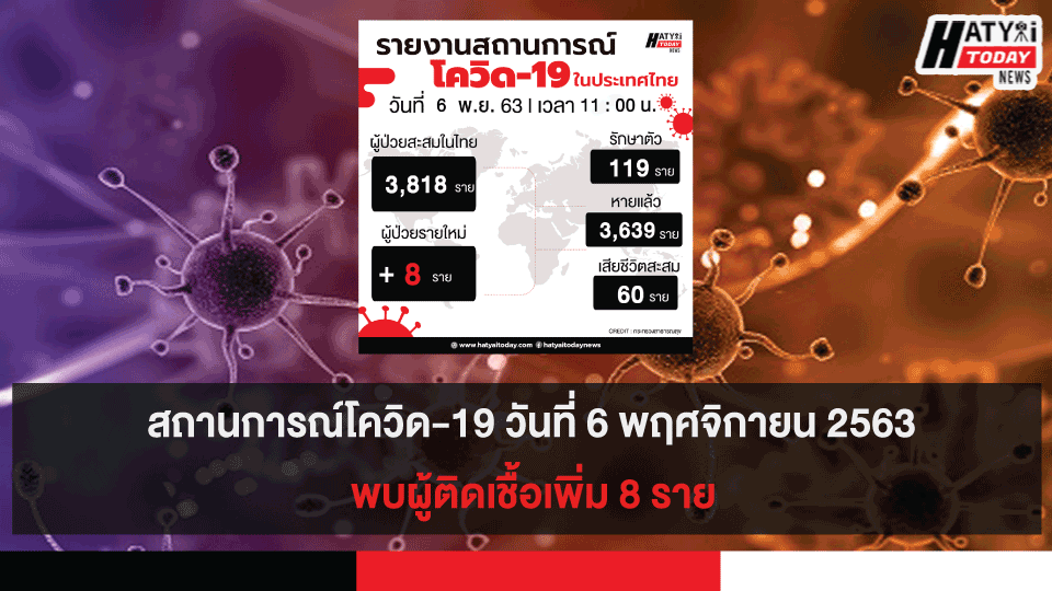 สถานการณ์โควิด-19 วันที่ 6 พฤศจิกายน 2563 พบผู้ติดเชื้อเพิ่ม 8  ราย เข้าพักสถานที่กักกันที่รัฐจัดให้ (State Quarantine)