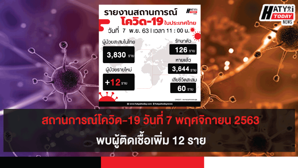 สถานการณ์โควิด-19 วันที่ 7 พฤศจิกายน 2563 พบผู้ติดเชื้อเพิ่ม 12 ราย เข้าพักสถานที่กักกันที่รัฐจัดให้ (State Quarantine)