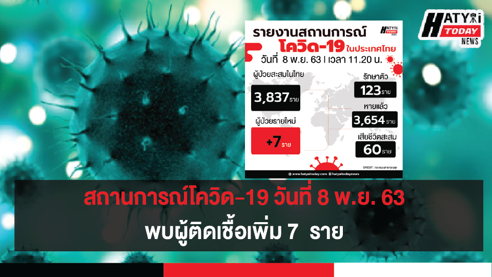 สถานการณ์โควิด-19 วันที่ 8 พฤศจิกายน 2563 พบผู้ติดเชื้อเพิ่ม 7  ราย เข้าพักสถานที่กักกันที่รัฐจัดให้ (State Quarantine)