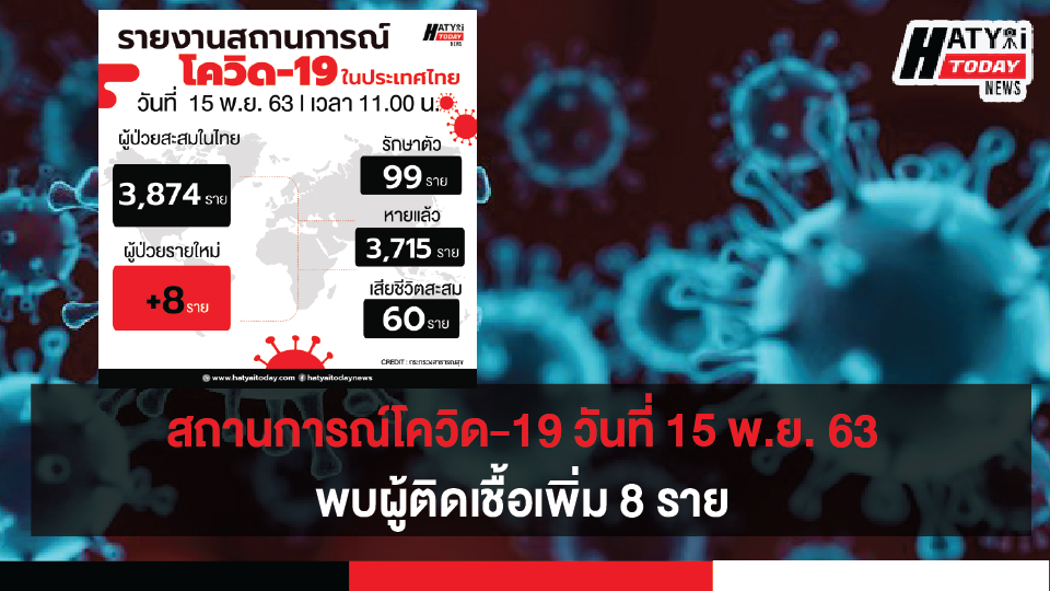 สถานการณ์โควิด-19 วันที่ 15 พฤศจิกายน 2563 พบผู้ติดเชื้อเพิ่ม 8 ราย เข้าพักสถานที่กักกันที่รัฐจัดให้ (State Quarantine)