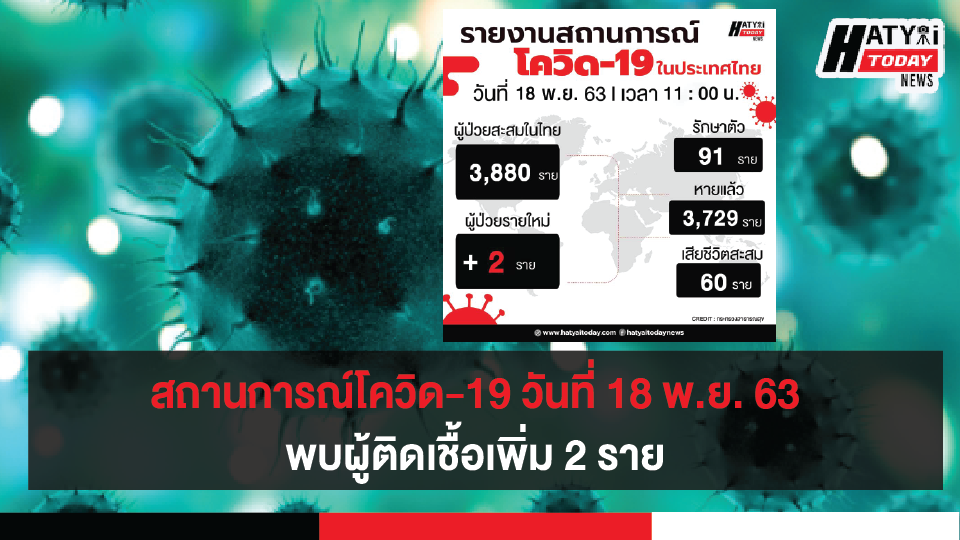 สถานการณ์โควิด-19 วันที่ 18 พฤศจิกายน 2563 พบผู้ติดเชื้อเพิ่ม 2 ราย เข้าพักสถานที่กักกันที่รัฐจัดให้ (State Quarantine)