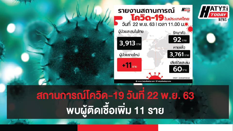 สถานการณ์โควิด-19 วันที่ 22 พฤศจิกายน 2563 พบผู้ติดเชื้อเพิ่ม 11 ราย เข้าพักสถานที่กักกันที่รัฐจัดให้ (State Quarantine)