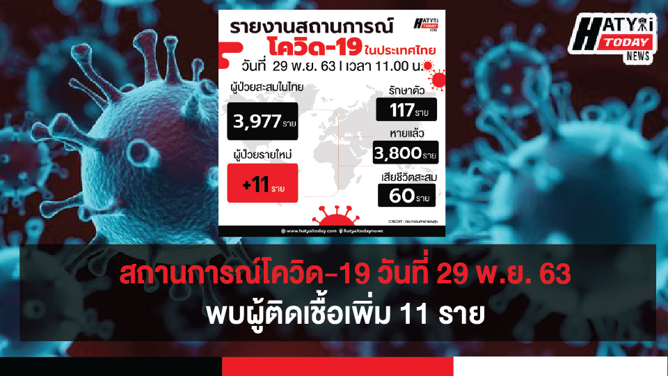 สถานการณ์โควิด-19 วันที่ 29 พฤศจิกายน 2563 พบผู้ติดเชื้อเพิ่ม 11 ราย เข้าพักสถานที่กักกันที่รัฐจัดให้ (State Quarantine)