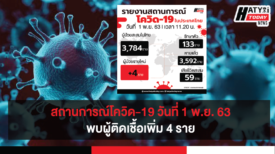 สถานการณ์โควิด-19 วันที่ 1 พฤศจิกายน 2563 พบผู้ติดเชื้อเพิ่ม 4 ราย เข้าพักสถานที่กักกันที่รัฐจัดให้ (State Quarantine)