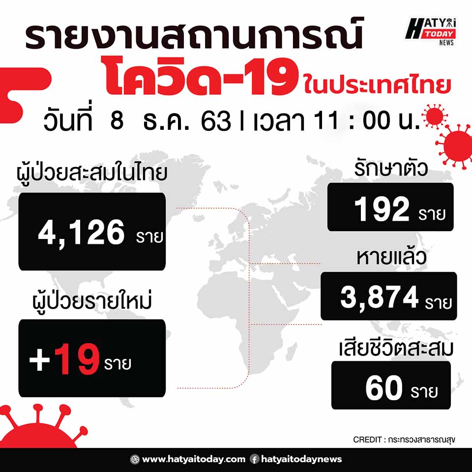 สถานการณ์โควิด-19 วันที่ 8 ธันวาคม 2563 พบผู้ติดเชื้อเพิ่ม 19 ราย เข้าพักสถานที่กักกันที่รัฐจัดให้ (State Quarantine)