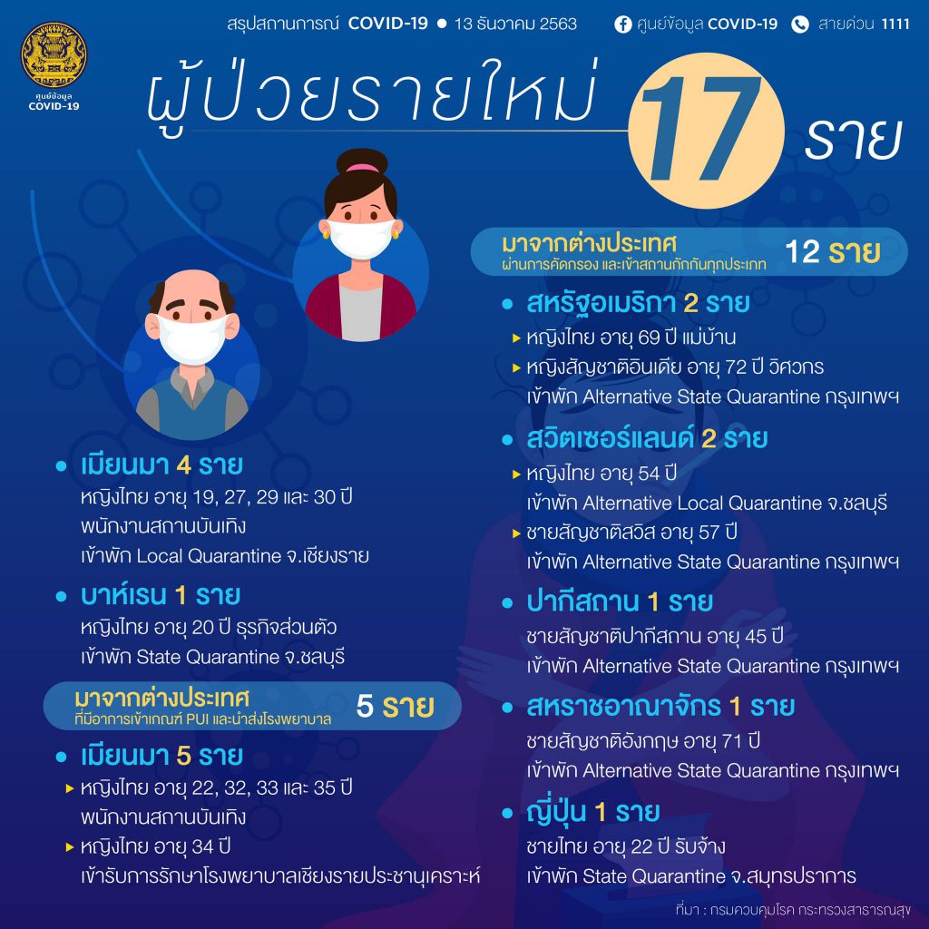 สถานการณ์โควิด-19 วันที่ 13 ธันวาคม 2563 พบผู้ติดเชื้อเพิ่ม 17 ราย เข้าพักสถานที่กักกันที่รัฐจัดให้ (State Quarantine)