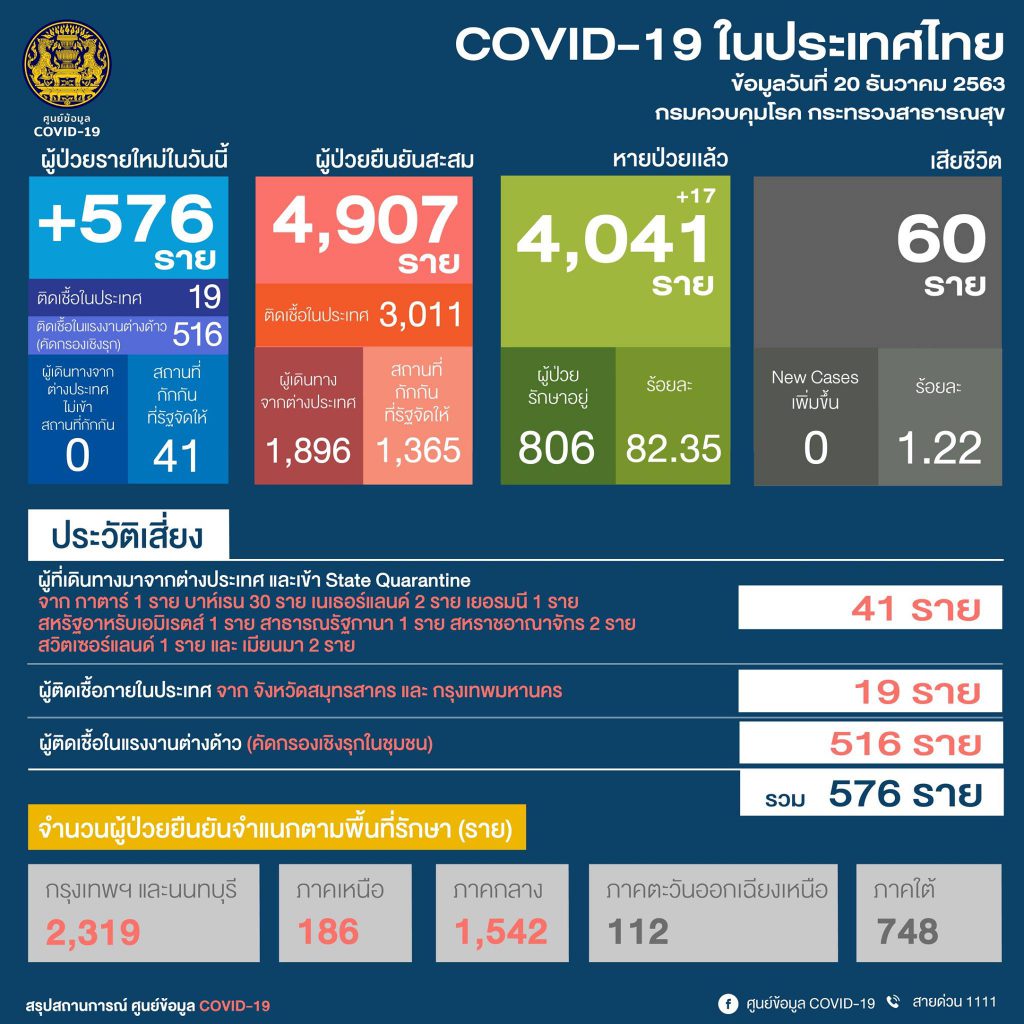 สถานการณ์โควิด-19 วันที่ 20 ธันวาคม 2563 พบผู้ติดเชื้อเพิ่ม   576 ราย เข้าพักสถานที่กักกันที่รัฐจัดให้ (State Quarantine) 