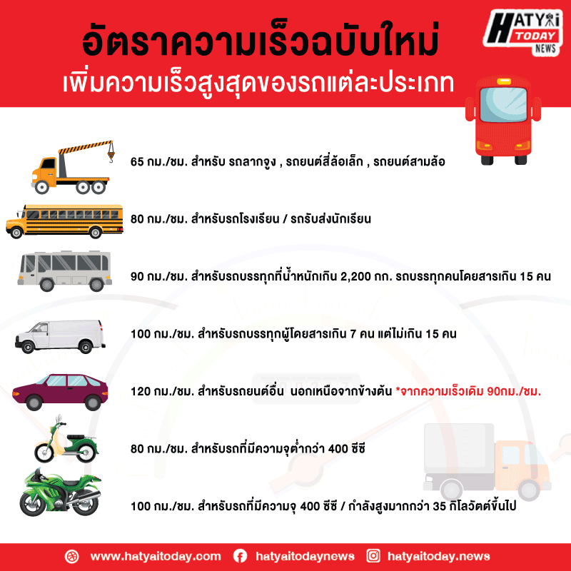 เพิ่มความเร็วสูงสุดในการขับขี่บนถนน จากความเร็วเดิม 90 เป็น 120 กม./ชม.