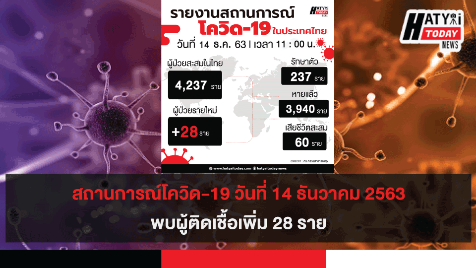 สถานการณ์โควิด-19 วันที่ 14 ธันวาคม 2563 พบผู้ติดเชื้อเพิ่ม 28 ราย เข้าพักสถานที่กักกันที่รัฐจัดให้ (State Quarantine)