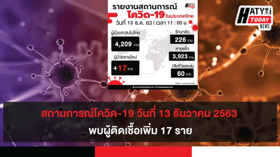 สถานการณ์โควิด-19 วันที่ 13 ธันวาคม 2563 พบผู้ติดเชื้อเพิ่ม 17 ราย เข้าพักสถานที่กักกันที่รัฐจัดให้ (State Quarantine)