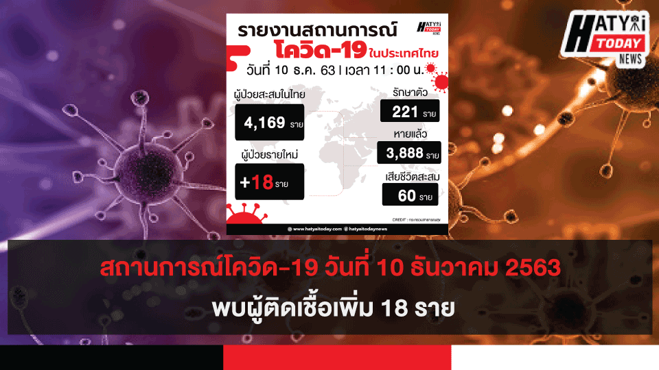 สถานการณ์โควิด-19 วันที่ 10 ธันวาคม 2563 พบผู้ติดเชื้อเพิ่ม 18 ราย เข้าพักสถานที่กักกันที่รัฐจัดให้ (State Quarantine)