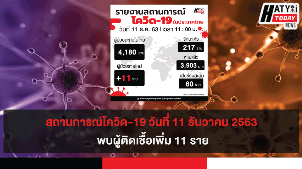 สถานการณ์โควิด-19 วันที่ 11 ธันวาคม 2563 พบผู้ติดเชื้อเพิ่ม 11 ราย เข้าพักสถานที่กักกันที่รัฐจัดให้ (State Quarantine)