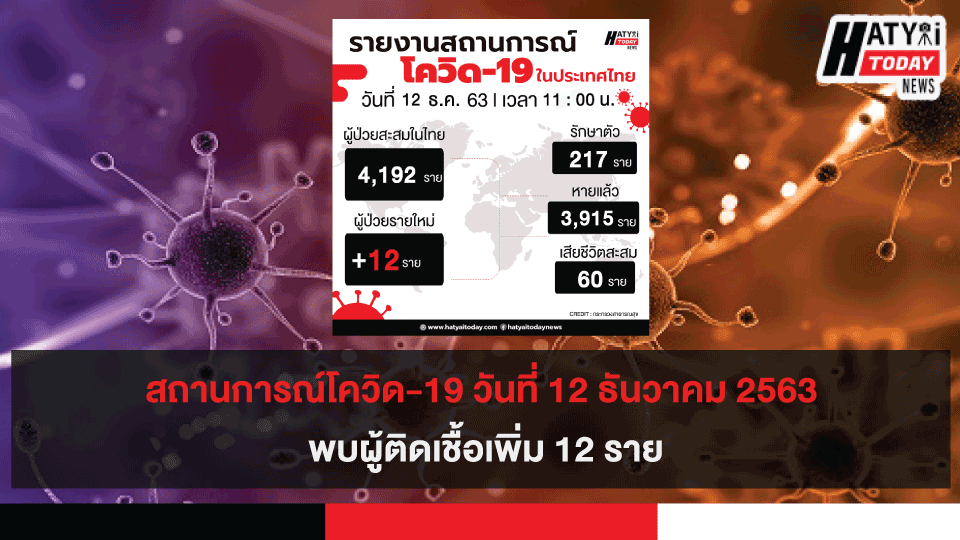 สถานการณ์โควิด-19 วันที่ 12 ธันวาคม 2563 พบผู้ติดเชื้อเพิ่ม 12 ราย เข้าพักสถานที่กักกันที่รัฐจัดให้ (State Quarantine)