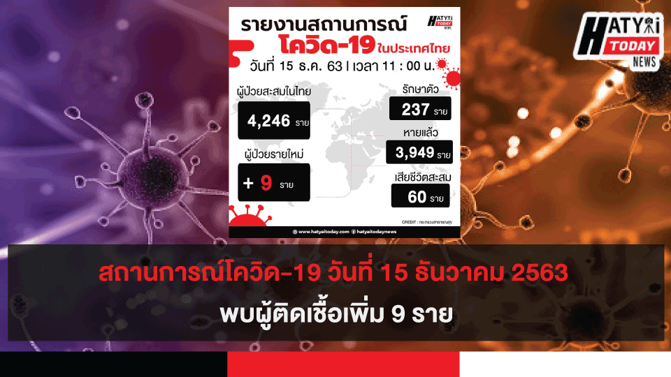 สถานการณ์โควิด-19 วันที่ 15 ธันวาคม 2563 พบผู้ติดเชื้อเพิ่ม 9 ราย เข้าพักสถานที่กักกันที่รัฐจัดให้ (State Quarantine)