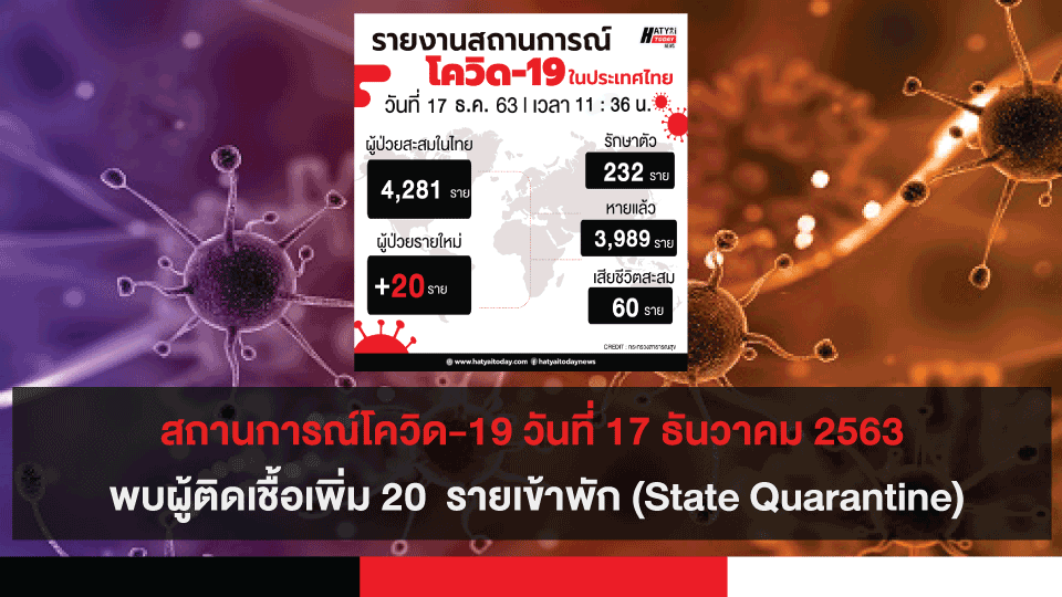 สถานการณ์โควิด-19 วันที่ 17 ธันวาคม 2563 พบผู้ติดเชื้อเพิ่ม 20  ราย เข้าพักสถานที่กักกันที่รัฐจัดให้ (State Quarantine)