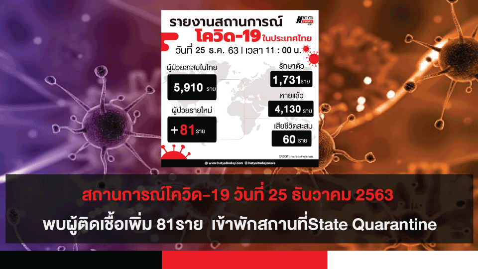 สถานการณ์โควิด-19 วันที่ 25 ธันวาคม 2563 พบผู้ติดเชื้อเพิ่ม 81 ราย เข้าพักสถานที่กักกันที่รัฐจัดให้ (State Quarantine)